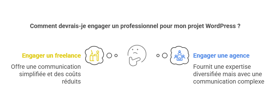 exactement, qu’est ce qu’un freelance wordpress