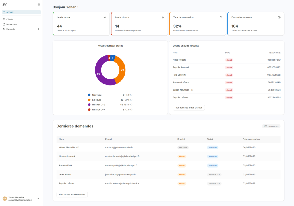 Capture d’écran d’un tableau de bord CRM en français affichant des indicateurs clés (44 leads totaux, 14 leads chauds, taux de conversion de 32 %, 104 demandes en cours), un graphique circulaire de répartition par statut, une liste de leads chauds récents et un tableau des dernières demandes avec priorité, statut et date de création.